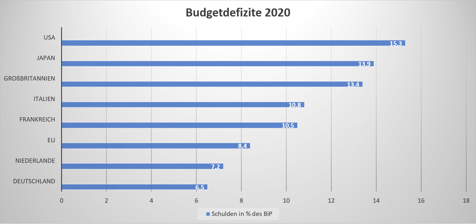 Budgetdefizite